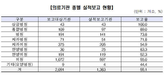 청심국제병원, 대형병원 제치고 해외환자 진료 1위