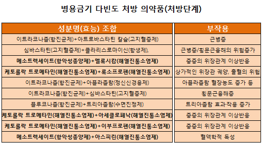 병용금기 약물조합 다빈도 처방 1위 '진통소염제'