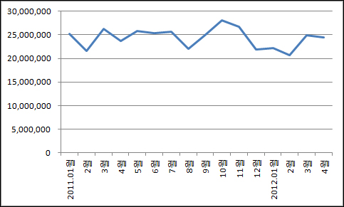 제약 광고비 4월들어 안정세…TV광고 크게 늘어