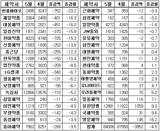 약가인하 여파는 지속…제약 주가 5월도 '하락세'