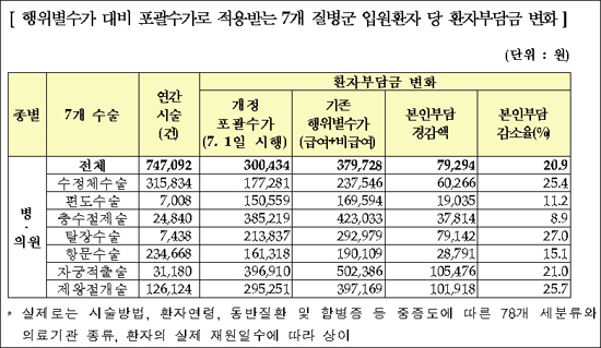 7개 질병군 포괄수가 당연적용 건보법시행령 통과
