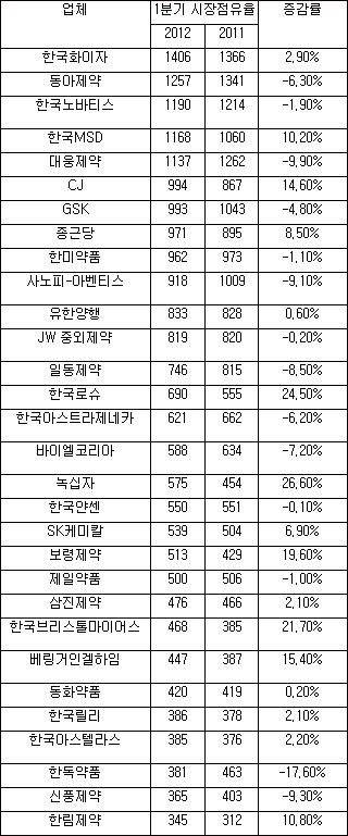 국내, 녹십자·CJ…다국적, 로슈·베링거 '고공행진'
