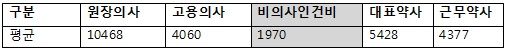 의약사 연봉, 개원의 1억469만원·약국장 5428만원?
