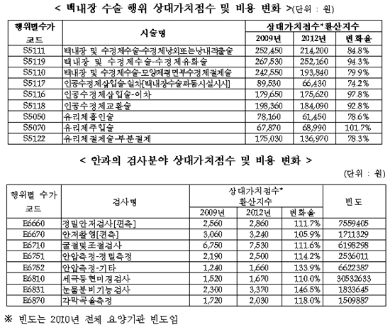 "백내장 수가인하, 의협·학회가 정한 상대가치 변화탓"