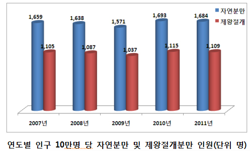 제왕절개분만 '아직도'…총진료비 연평균 3.1% ↑