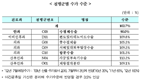 정부, DRG 강행...7개 질병군 상대가치점수 고시