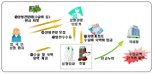 현금수입 많은 의사 등 전문직 70명 기획 세무조사