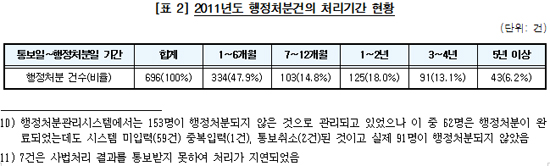 "복지부, 의약사 등 55명에 행정처분 7년 이상 방치"
