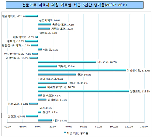 미표시 의원 늘어…성형외과 122%·이비인후과 117%