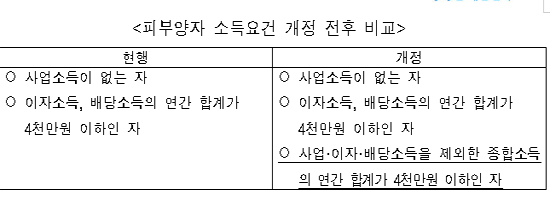 소득 연 4천만원 초과 피부양자 지역가입자 전환