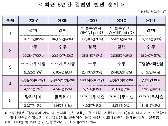 감염병 신고환자 1위 결핵…수두·유행성이하선염순