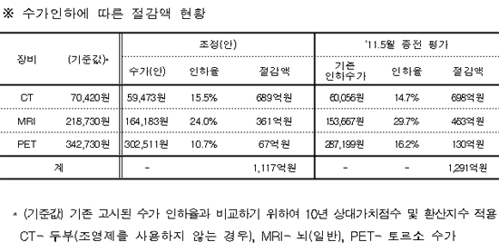 영상장비 수가 CT 15.5%, MRI 24%, PET 10.7% 인하