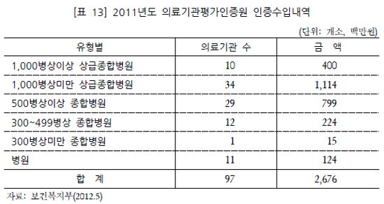 의평원 인증수입 26억, 법적 근거없어 쓰지도 못해