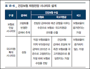 "건보재정 안정화, DRG·고가약 본인부담 인상 필요"