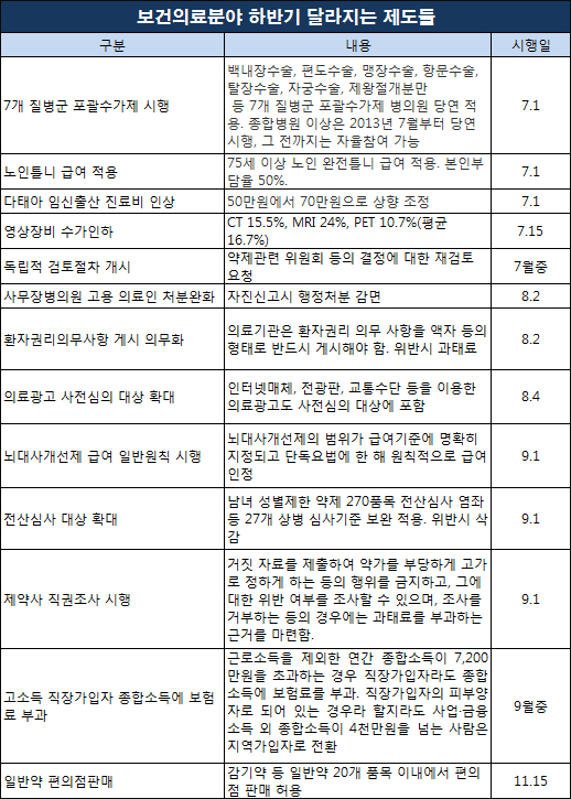 DRG 당연적용…제약사 직권조사…편의점 약 판매