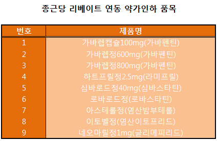 종근당 두 품목, 약값 최대 20% 추가 인하