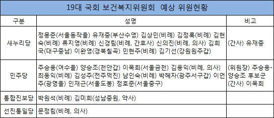 복지위원장 주승용·양승조 유력…간사 유재중·이목희
