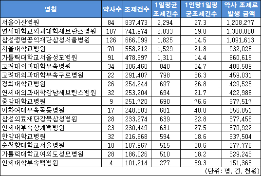 일평균 조제건, 서울아산병원 2294건 최다
