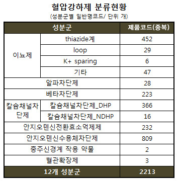 디오반 등 고혈압 적정사용 평가 2213품목 공개