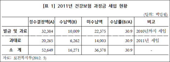 건보법 위반 과징금 버티기…미수금 60%