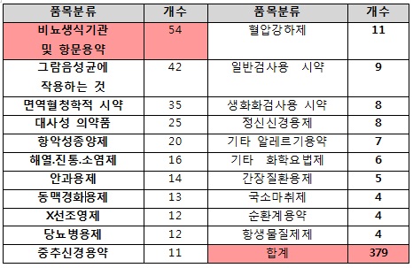 제약사들, 희귀의약품·일반약 개발에 눈 돌린다