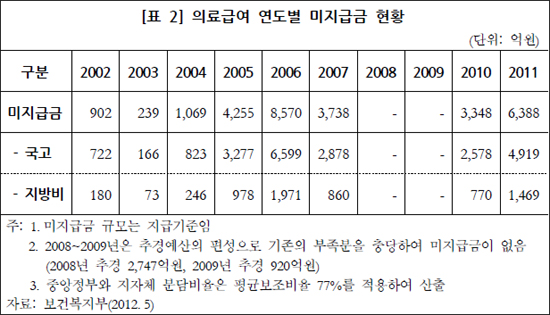 "의료급여 미지급액 없도록 적정예산 편성 필요"
