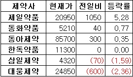 편의점 판매약 13품목 확정…보유 제약주는 '썰렁'