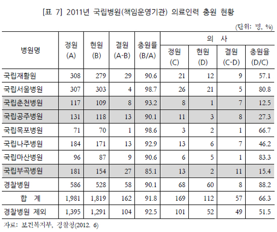 국립병원은 의사 기피처?…400병상에 1명만 근무