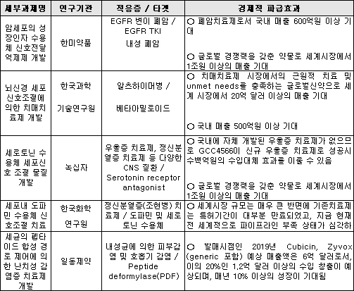신약조합 주도 연구과제, 제품화 턱밑까지 진행