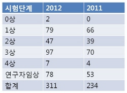 상반기 임상건수 대폭 증가…3상임상 성장 '주도'