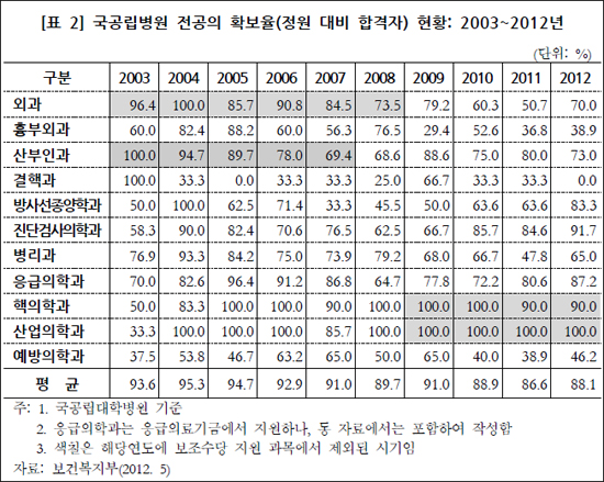전공의 보조수당 단계적 폐지…내년도 14억 예산 편성