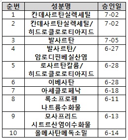 LG생과, 보름새 생동시험 10건…제네릭에 올인?