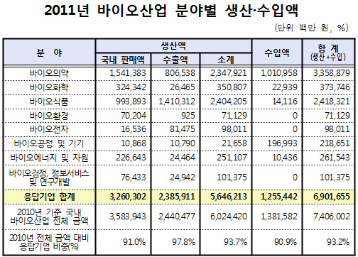 바이오의약 3조3588억 규모…투자액 27% 증가