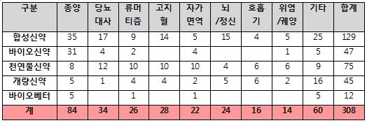 국내 신약개발, 만성질환약 지고 항암제 시대 개막