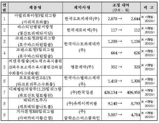 크레스토·아빌리파이, 판매량 급증으로 약가인하