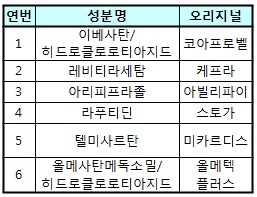 LG생명과학, 블록버스터 고혈압 제네릭 개발 '봇물'