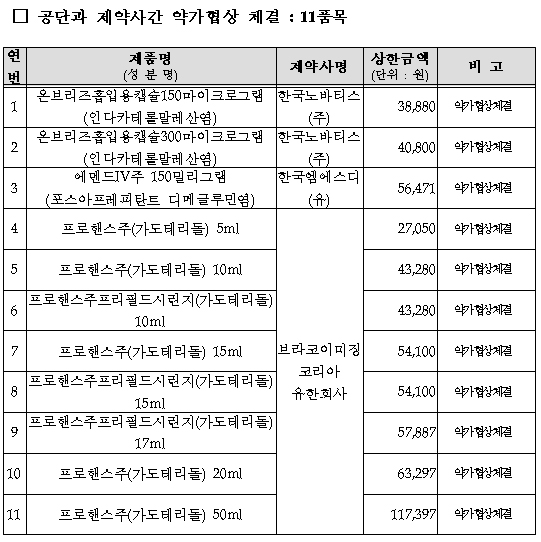 에멘드 등 70품목 신규 등재…53품목 가격 조정