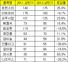 유한-제휴품목, 종근당-제네릭 상반기 성장 주도
