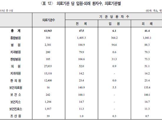 보건소, 하루 외래환자 100명…의원보다 두배 많아