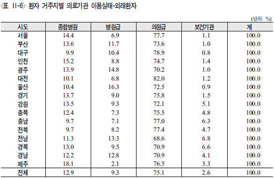 "대형병원보다 의원이 더 좋아"…대전, 전국서 최고