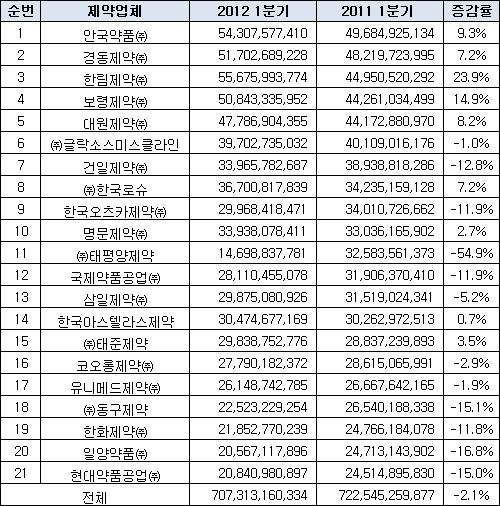 중소제약, 처방액 감소 뚜렷…안국·한림 선전
