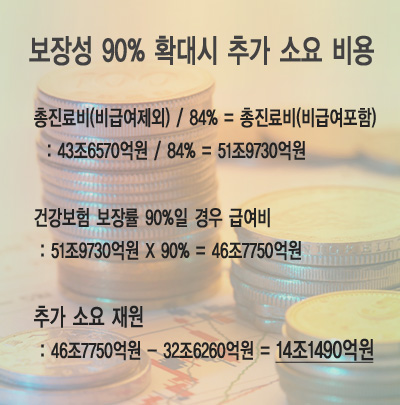 "보장성 90%되려면 14조1490억 추가 투입돼야"
