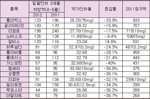 일괄인하 위력? 블록버스터 약들 곤두박질