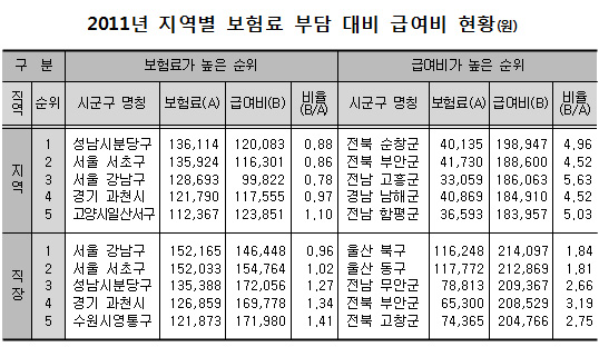 전북 순창·울산 북구, 건강보험 급여 혜택 '최고'