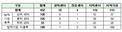 응급의료기관 10곳 중 4곳 이상 법적 지정기준 미달