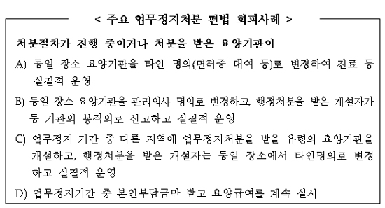 업무정지 급여기관 점검했더니…71%, '편법운영'