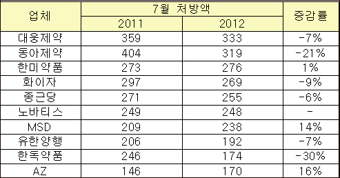한미, 3분기 처방시장서 '선전'…외자사 점유율 확대