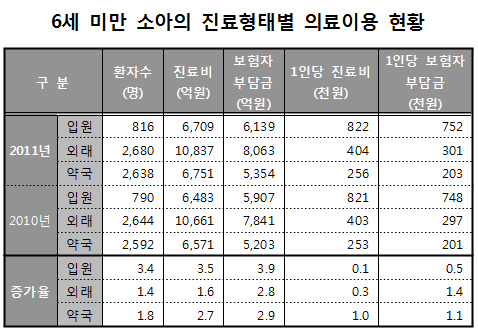 지난해 소아 진료비 2조4000억…호흡기 질환 최다