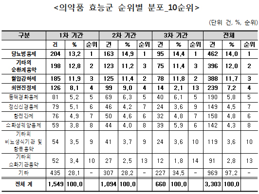 의료급여 환자 중복투약, 당뇨·순환계용약 '최다'