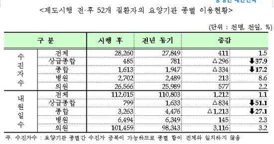 대형병원 경증환자 4명중 1명, 병의원으로 이동